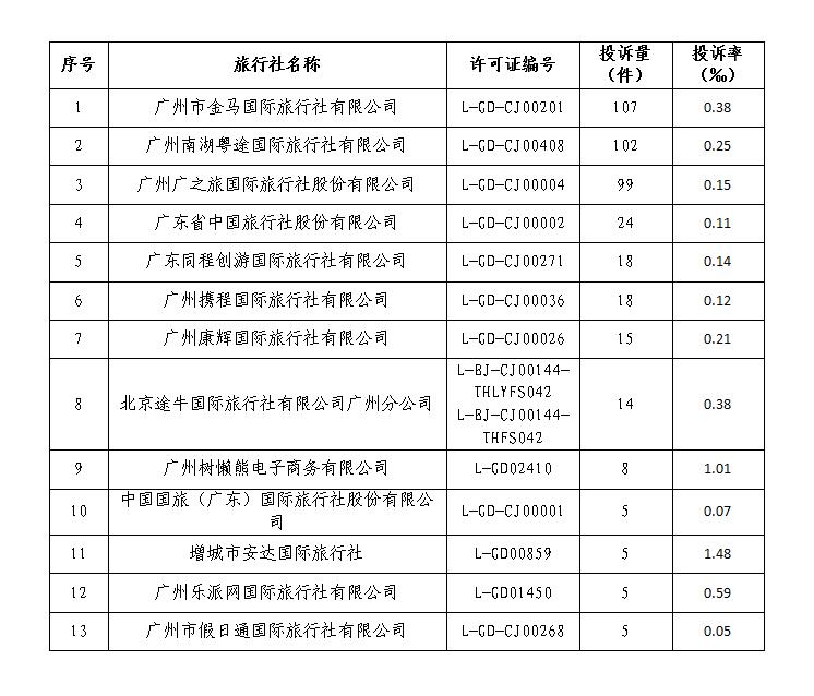廣州市2017年第四季度旅游投訴信息公示
