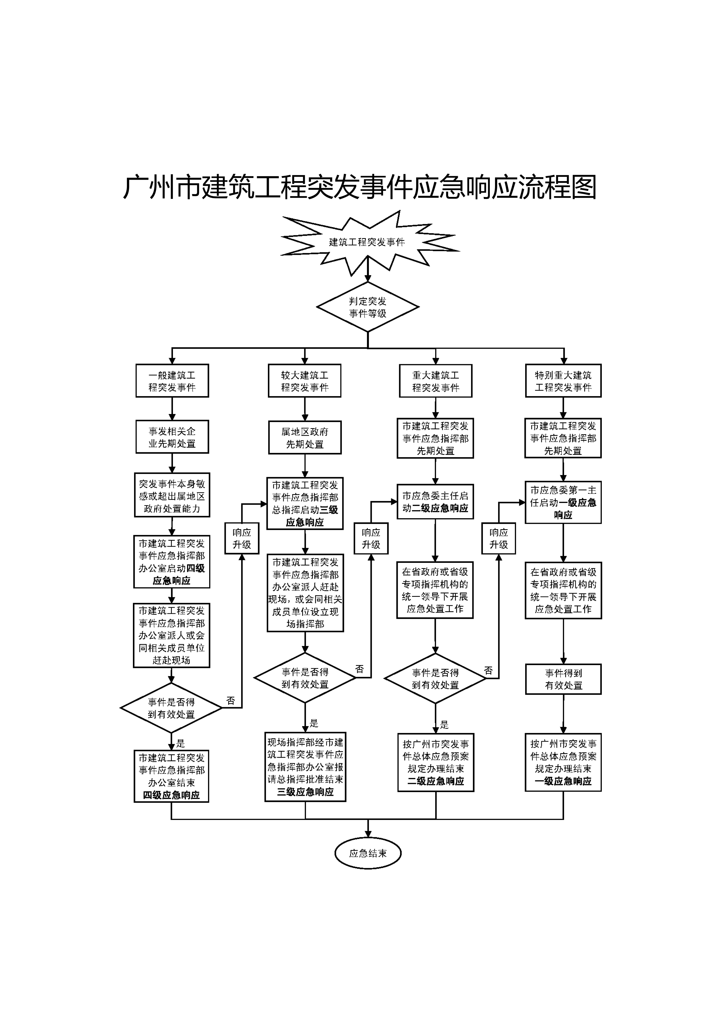 附件3廣州市建筑工程突發(fā)事件應(yīng)急響應(yīng)流程圖.png