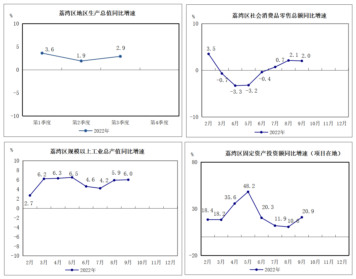 2022年1-9月荔灣區主要經濟指標掛網版1.png