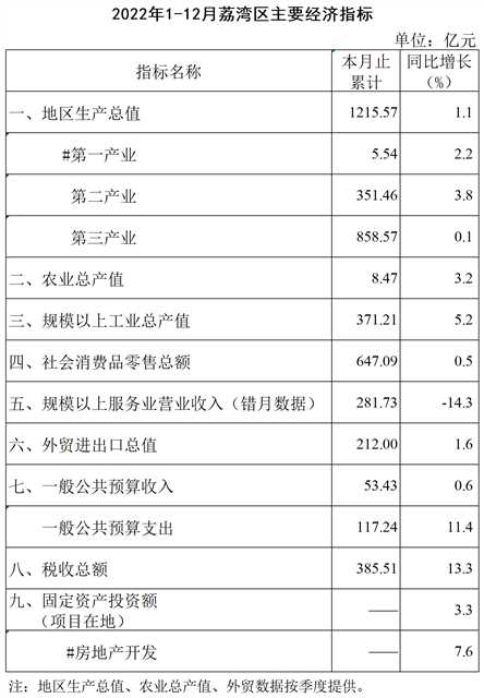 2022年1-12月荔灣區主要經濟指標掛網版.png