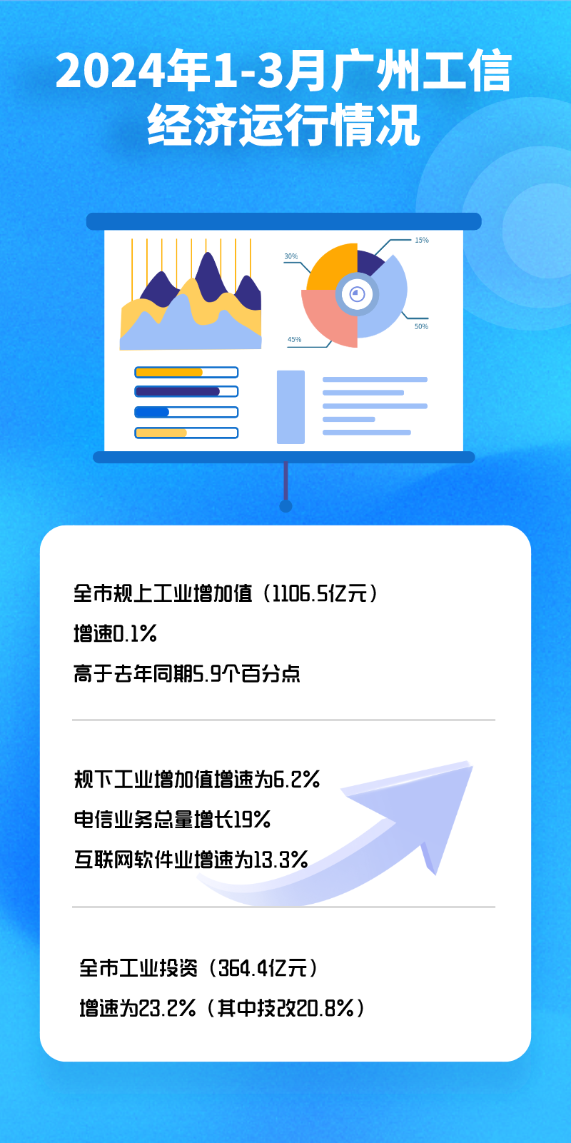 2024年1-3月廣州工業(yè)經(jīng)濟(jì)運行.png