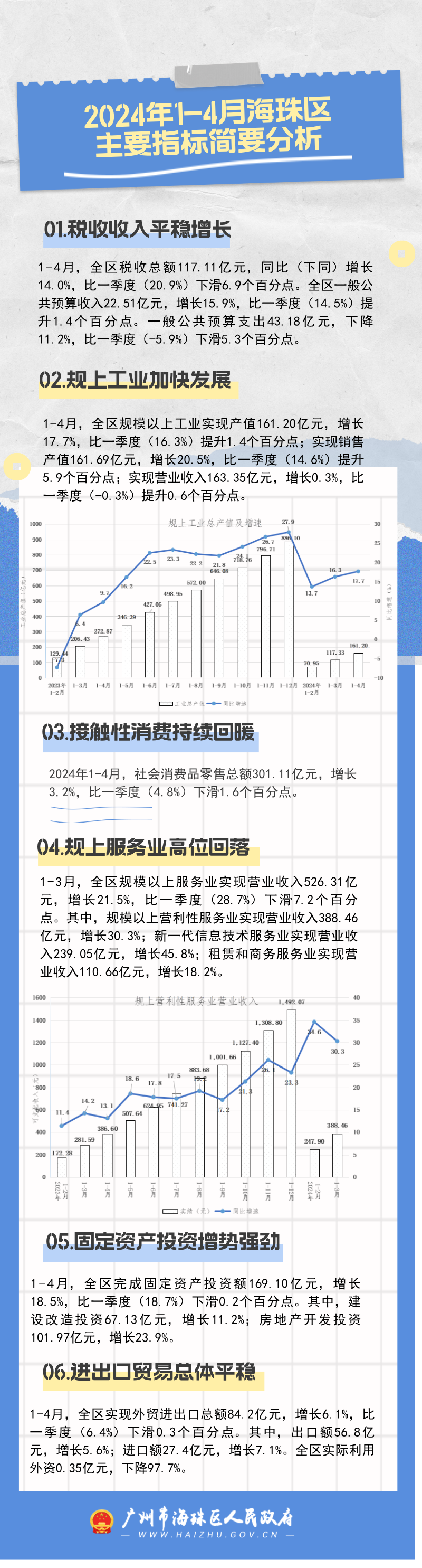 （圖解)2024年1-4月海珠區主要指標簡要分析.png