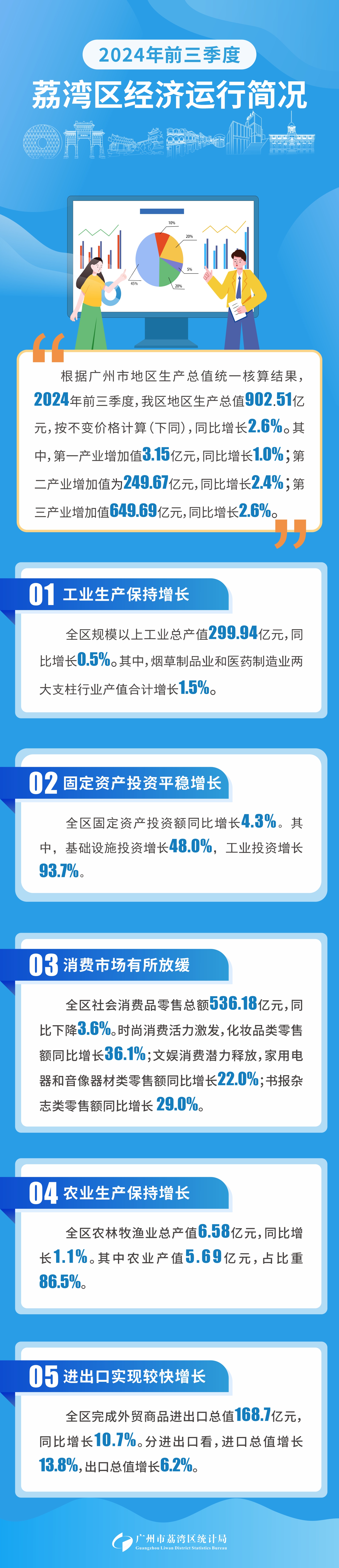 2024年前三季度荔灣區(qū)經(jīng)濟(jì)運(yùn)行簡況.jpg