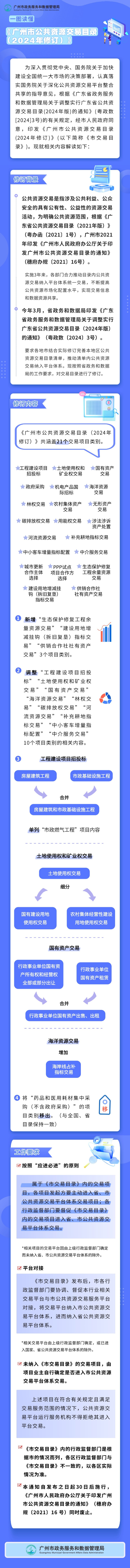 （最終）一圖讀懂《廣州市公共資源交易目錄（2024年修訂）》.jpg