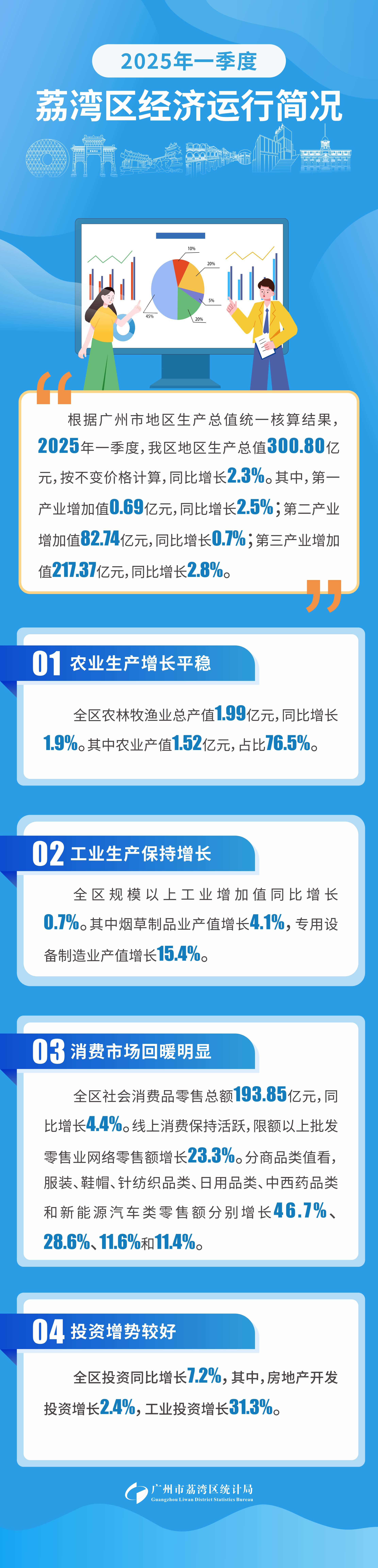 2025年一季度荔灣區經濟運行簡況.jpg