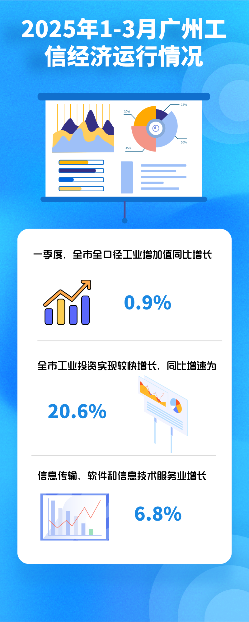 2025年1-3月廣州工信經(jīng)濟(jì)運(yùn)行情況.png
